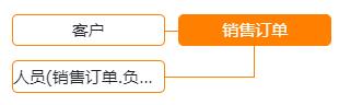 销售订单分析